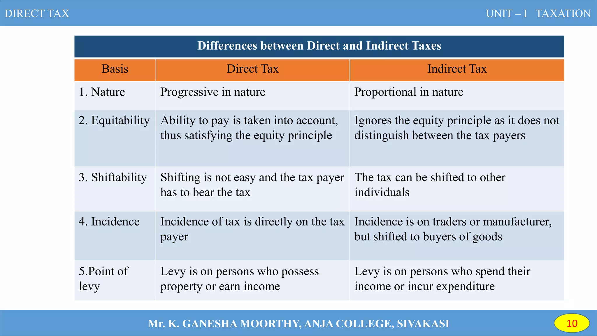 DIRECT TAX UNIT – I TAXATION
Mr. K. GANESHA MOORTHY, ANJA COLLEGE, SIVAKASI 10
Differences between Direct and Indirect Taxes
Basis Direct Tax Indirect Tax
1. Nature Progressive in nature Proportional in nature
2. Equitability Ability to pay is taken into account,
thus satisfying the equity principle
Ignores the equity principle as it does not
distinguish between the tax payers
3. Shiftability Shifting is not easy and the tax payer
has to bear the tax
The tax can be shifted to other
individuals
4. Incidence Incidence of tax is directly on the tax
payer
Incidence is on traders or manufacturer,
but shifted to buyers of goods
5.Point of
levy
Levy is on persons who possess
property or earn income
Levy is on persons who spend their
income or incur expenditure
 