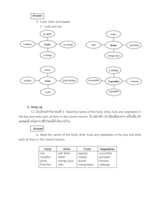 Answer
5. Look, listen and repeat.
C. Look and say.
5. Wrap up
5.1 นักเรียนทำกิจกรรมที่ 6 Read the names of the food, drink, fruits and vegetables in
the box and write each of them in the correct column. ใน WB หน้า 29 เขียนชื่ออาหาร เครื่องดื่ม ผัก
และผลไม้ ลงในตารางที่กำหนดให้ เป็นการบ้าน
Answer
6. Read the names of the food, drink, fruits and vegetables in the box and write
each of them in the correct column.
Food Drink Fruits Vegetables
rice
noodles
pizza
fried fish
soft drink
water
orange juice
milk
papaya
mango
durian
mangosteen
cucumber
pumpkin
tomato
cabbage
Fruits
an apple
a papaya an orange
a mango
Drink
water
milk soft drink
orange juice
Food
pizza
noodles fried chicken
sushi
Vegetables
a cabbage
a cucumber a tomato
a pumpkin
 