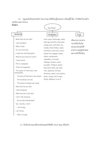 1.4 ครูและนักเรียนช่วยกันทำ Mind Map สิ่งที่เรียนรู้ในหน่วยการเรียนรู้นี้ ได้แ ก่ คำศัพท์ โครงสร้าง
ประโยค และภาระงาน
ตัวอย่าง
Our Food
1.5 นักเรียนอ่านออกเสียงประโยคและคำศัพท์ใน Mind Map พร้อมกัน
VocabularySentences
- What food do you like?
I like (noodles).
- What’s that?
It’s my lunch box.
- I have (rice and fried pork).
- What do you have for lunch?
I have (sushi).
- This is a (papaya).
- These are (papayas).
- The queen of Thai fruits is the
mangosteen.
- The king of Thai fruits is the durian.
- The tomatoes are red.
- The yellow mangoes are sweet.
- What fruit do you like?
I like (mangoes).
- What fruit don’t you like?
I don’t like (durians).
- Do you like (hamburger)?
Yes, I do./No, I don’t.
- I am hungry.
- I am thirsty.
- (She) is hungry.
- (She) wants (food).
- (He) is thirsty.
- (He) wants (water).
- (They) want (water).
- (He) doesn’t want (papayas).
- (I) don’t want (mangosteens).
Task
เขียนรายการอาหาร
กลางวันในวันเกิด
ออกแบบตกแต่งให้
สวยงาม และพูดนำเสนอ
ผลงานหน้าชั้นเรียน
sushi, pizza, hamburger, salad,
fried egg, fried fish, fried pork,
orange juice, soft drink, rice,
noodle, fried chicken, water,
lunchtime, lunch box, lunch,
bread, fruit, papaya, mango,
durian, mangosteen,
vegetable, cucumber,
cabbage, tomato, carrot,
pumpkin, Thailand, queen,
king, food, drink, eat, want,
Thai, Japanese, Chinese,
American, sweet, sour, yellow,
green, orange, red, hungry,
thirsty, different, a lot of
 