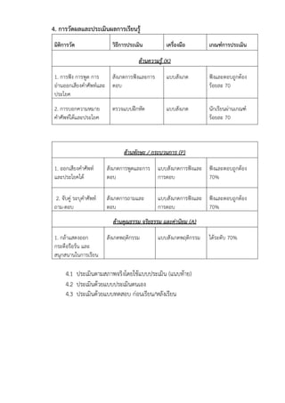 4. การวัดผลและประเมินผลการเรียนรู้
มิติการวัด วิธีการประเมิน เครื่องมือ เกณฑ์การประเมิน
ด้านความรู้ (K)
1. การฟัง การพูด การ
อ่านออกเสียงคำศัพท์และ
ประโยค
สังเกตการฟังและการ
ตอบ
แบบสังเกต ฟังและตอบถูกต้อง
ร้อยละ 70
2. การบอกความหมาย
คำศัพท์ได้และประโยค
ตรวจแบบฝึกหัด แบบสังเกต นักเรียนผ่านเกณฑ์
ร้อยละ 70
4.1 ประเมินตามสภาพจริงโดยใช้แบบประเมิน (แนบท้าย)
4.2 ประเมินด้วยแบบประเมินตนเอง
4.3 ประเมินด้วยแบบทดสอบ ก่อนเรียน/หลังเรียน
ด้านทักษะ / กระบวนการ (P)
1. ออกเสียงคำศัพท์
และประโยคได้
สังเกตการพูดและการ
ตอบ
แบบสังเกตการฟังและ
การตอบ
ฟังและตอบถูกต้อง
70%
2. จับคู่ ระบุคำศัพท์
ถาม-ตอบ
สังเกตการถามและ
ตอบ
แบบสังเกตการฟังและ
การตอบ
ฟังและตอบถูกต้อง
70%
ด้านคุณธรรม จริยธรรม และค่านิยม (A)
1. กล้าแสดงออก
กระตือรือร้น และ
สนุกสนานในการเรียน
สังเกตพฤติกรรม แบบสังเกตพฤติกรรม ได้ระดับ 70%
 