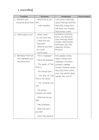 5. สาระการเรียนรู้
Function Structure Vocabulary Pronunciation
1. Asking for and
answering about food
- What food do you
like?
I like (noodles).
sushi, pizza, hamburger,
salad, fried egg, fried fish,
fried pork, orange juice,
soft drink, rice, noodles,
fried chicken, water
2. Talking about lunch - What’s that?
It’s my lunch box.
- I have (rice and
fried pork).
- What do you have
for lunch?
I have (sushi).
lunchtime, lunch box,
lunch, rice, fried pork,
sushi, fried egg, bread,
noodles, fried chicken,
hamburger, eat, Thai,
Japanese, Chinese,
American
3. Identifying Thai fruits
and vegetables and
describing them
- This is a (papaya).
- These are (papayas).
- The queen of Thai
fruits is
the mangos teen.
- The king of Thai
fruits is the durian.
- The tomatoes are
red.
- The yellow
mangoes are sweet.
- What fruit do you
like?
I like (mangoes).
- What fruit don’t
you like?
I don’t like (durians).
fruit, papaya, mango,
durian, mangos teen,
vegetable, cucumber,
pumpkin, cabbage,
tomato, Thailand, queen,
king, food, drink, sweet,
sour, Thai, yellow, green,
orange, red, a lot of
 