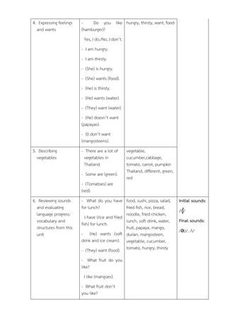4. Expressing feelings
and wants
- Do you like
(hamburger)?
Yes, I do./No, I don’t.
- I am hungry.
- I am thirsty.
- (She) is hungry.
- (She) wants (food).
- (He) is thirsty.
- (He) wants (water).
- (They) want (water).
- (He) doesn’t want
(papayas).
- (I) don’t want
(mangosteens).
hungry, thirsty, want, food
5. Describing
vegetables
- There are a lot of
vegetables in
Thailand.
- Some are (green).
- (Tomatoes) are
(red).
vegetable,
cucumber,cabbage,
tomato, carrot, pumpkin
Thailand, different, green,
red
6. Reviewing sounds
and evaluating
language progress:
vocabulary and
structures from this
unit
- What do you have
for lunch?
I have (rice and fried
fish) for lunch.
- (He) wants (soft
drink and ice cream).
- (They) want (food).
- What fruit do you
like?
I like (mangoes).
- What fruit don’t
you like?
food, sushi, pizza, salad,
fried fish, rice, bread,
noodle, fried chicken,
lunch, soft drink, water,
fruit, papaya, mango,
durian, mangosteen,
vegetable, cucumber,
tomato, hungry, thirsty
Initial sounds:
/tʃ/
Final sounds:
/əz/, /l/
 