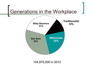 Generations in the Workplace
Millennials
24%
Gen Xers
33%
Baby Boomers
31%
Traditionalist
12%
154,975,000 in 2012
 