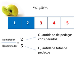 Frações
1

Numerador

2

=

Denominador

3

4

5

Quantidade de pedaços
considerados
Quantidade total de
pedaços

 