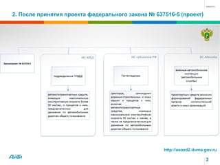 2. После принятия проекта федерального закона № 637516-5 (проект)
3
http://asozd2.duma.gov.ru