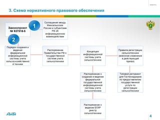 3. Схема нормативного правового обеспечения
4
1
2