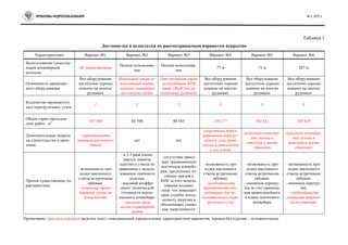ПРОБЛЕМЫ НЕДРОПОЛЬЗОВАНИЯ № 2, 2015 г.
Таблица 1
Достоинства и недостатки по рассматриваемым вариантам вскрытия
Характеристики Вариант №1 Вариант №2 Вариант №3 Вариант №4 Вариант №5 Вариант №6
Использование существу-
ющей конвейерной
штольни
Не задействована
Полное использова-
ние
Полное использова-
ние
77 м 71 м 287 м
Освоенность применяе-
мого оборудования
Все оборудование
достаточно хорошо
освоено на многих
рудниках
Небольшой опыт ис-
пользования верти-
кальных конвейеров
на скальных рудах
Отсутствует опыт
эксплуатации КНК
типа «RailCon» на
подземных рудниках
Все оборудование
достаточно хорошо
освоено на многих
рудниках
Все оборудование
достаточно хорошо
освоено на многих
рудниках
Все оборудование
достаточно хорошо
освоено на многих
рудниках
Количество промежуточ-
ных перегрузочных узлов
2 2 2 3 1 1
Объем горно-проходче-
ских работ, м3 107 480 84 590 80 585 110 277 105 611 105 678
Дополнительные затраты
на строительство и креп-
ление
строительство
портала наклонного
ствола
нет нет
сооружение допол-
нительного перегру-
зочного узла, рудо-
спуска и автосъезда
к его устью
крепление конвейер-
ных уклона и
штольни в месте
стыковки
крепление конвейер-
ных уклона и
штольни в месте
стыковки
Прочие существенные ха-
рактеристики
- возможность про-
ходки наклонного
ствола встречными
забоями;
- изменение транс-
портной схемы на
поверхности
- в 2-3 раза умень-
шается диаметр
шахтного ствола по
сравнению с исполь-
зованием скипового
подъема;
- высокий коэффи-
циент технической
готовности верти-
кального конвейера;
- высокая стои-
мость конвейерной
ленты
- отсутствие прису-
щих традиционным
ленточным конвейе-
рам, продольных из-
гибных циклов в
КНК за счет исполь-
зования ходовых
опор, что повышает
срок службы ленты,
полноту загрузки и
обеспечивает сниже-
ние энергоемкости
- возможность про-
ходки наклонного
ствола встречными
забоями;
- необходимость
приобретения обо-
рудования для до-
полнительного пере-
грузочного узла
- возможность про-
ходки наклонного
ствола встречными
забоями;
- минимум перегру-
зок за счет примене-
ния криволинейного
в плане ленточного
конвейера
- возможность про-
ходки наклонного
ствола встречными
забоями;
- минимум перегру-
зок;
- необходимость
удлинения штреко-
вого конвейера
Примечание: красным курсивом выделен текст, описывающий отрицательные характеристики вариантов, черным без курсива – положительные
 