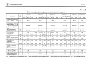 ПРОБЛЕМЫ НЕДРОПОЛЬЗОВАНИЯ № 2, 2015 г.
Таблица 2
Технические характеристики рассматриваемых вариантов вскрытия
Параметры
Ед.
изм.
I Вариант II Вариант III Вариант IV Вариант V Вариант VI Вариант
СЛК МЛК ПК СЛК МКНК МЛК СЛК МКНК МЛК СЛК
МЛК
-1
МЛК
-2
СЛК МЛК СЛК МЛК
Годовая продолжитель-
ность работы ком-
плекса
час. 5920 5920 5920 5725 6130 6130
Коэффициент техниче-
ской готовности / то же
с учетом оборудования
выпуска и дробления
руды
- 0,89/0,82 0,89/0,82 0,89/0,82 0,86/0,79 0,92/0,85 0,92/0,85
Эксплуатационная
производительность
тыс.
т/год
До 6 000 До 6 000 До 6 000 До 6 000 До 6 000 До 6 000
Тип конвейера ЛЖ ЛЖ Flexowell ЛЖ ЛЖ RailCon ЛЖ ЛЖ ЛЖ ЛЖ
Угол наклона
конвейера
град. 0,1 11,4 6,5 0÷12 90 0÷6,5 0,1 50 0÷6,5 0,1 12 0÷6,5 0,1 0÷12 0÷11 0÷12
Длина м 360 1339 155 540 240 1442 360 360 1442 400 1420 235 345 1519 560 1502
Общая протяженность
транспортирования
м 1854 2222 2162 2055 1864 2062
Ширина ленты
конвейера
мм 1000 1000 1000 1000 1000 1000 1000 800 1000 1000 1000 1000 1000 1200 1000 1200
Разрывное усилие
ленты
Н/мм 800 2800 400 800 8000 800 800 8000 800 800 2800 630 800 2800 800 2800
Скорость движения
ленты
м/с 2,5 2,5 2,5 2,5 1÷4 1÷2,7 2,5 1÷3,3 1÷2,7 2,5 2,5 2,5 2,7 2,7 2,7 2,7
Общая номинальная
мощность приводов
кВт
- при Аг = 1 млн т -"- 308 293 323 334 305 340
- при Аг = 6 млн т -"- 1619 1541 1696 1755 1603 1785
Гранулометрический
состав (кусковатость)
мм -300 -200+0 -200+0 -300 -300 -300
СЛК – сборочный ленточный конвейер, МЛК – магистральный ленточный конвейер, МКНК – магистральный крутонаклонный конвейер, ЛЖ – ленточный желобчатый
 