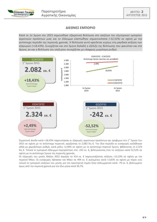 ΠΠααρρααττηηρρηηττήήρριιοο
ΑΑγγρροοττιικκήήςς ΟΟιικκοοννοομμίίααςς
ΔΕΛΤΙΟ: 2
ΑΥΓΟΥΣΤΟΣ 2015
2/ 3
ΔΙΕΘΝΕΣ ΕΜΠΟΡΙΟ
Κατά το 1ο 5μηνο του 2015 σημειώθηκε εξαιρετική βελτίωση στο ισοζύγιο του εξωτερικού εμπορίου
αγροτικών προϊόντων μιας και το έλλειμμα ελαττώθηκε σημαντικότατα (-52,52%) σε σχέση με την
αντίστοιχη περίοδο της περσινής χρονιάς. Η βελτίωση αυτή οφείλεται κυρίως στη ραγδαία αύξηση των
εξαγωγών (+18,43%). Συνεχίζεται και στο 5μηνο δηλαδή η εξέλιξη της βελτίωσης που φαινόταν και στο
4μηνο, αν και η βελτίωση του ισοζυγίου συνεχίζεται με ελαφρώς μικρότερο ρυθμό.
Σημαντική άνοδο κατά +18,43% παρουσίασαν οι εξαγωγές αγροτικών προϊόντων και τροφίμων στο 1
ο
5μηνο του
2015 σε σχέση με το αντίστοιχο περσυνό, αγγίζοντας το 2,082 δις €. Την ίδια περίοδο οι εισαγωγές αυξήθηκαν
αλλά με χαμηλότερο ρυθμό, κατά μόλις +2,49% σε σχέση με το αντίστοιχο περσινό 5μηνο, φθάνοντας το 2,324
δις €. Τελικά το εμπορικό έλλειμμα περιορίστηκε στα -242 εκ. €, βελτιώνοντας έτσι το ισοζύγιο κατά 52,52% σε
σχέση με το αντίστοιχο 5μηνο της περσινής χρονιάς.
Οι εξαγωγές του μηνός Μαΐου 2015 άγγιξαν τα 414 εκ. € παρουσιάζοντας αύξηση +13,19% σε σχέση με τον
περσινό Μάιο. Οι εισαγωγές έφτασαν τον Μάιο τα 494 εκ. € αυξημένες κατά +2,82% σε σχέση με πέρσι ενώ
τελικά το εμπορικό ισοζύγιο του μηνός για τον πρωτογενή τομέα ήταν ελλειμματικό κατά -79 εκ. €, βελτιωμένο
όμως από την περσινή χρονιά για τον ίδιο μήνα κατά 30,7%.
18,43%
2,49%
0,00%
5,00%
10,00%
15,00%
20,00%
1.000
1.200
1.400
1.600
1.800
2.000
2.200
2.400
1ο 5μηνο
2014
1ο 5μηνο
2015
εκατομμύρια€
ΕΙΣΑΓΩΓΕΣ - ΕΞΑΓΩΓΕΣ
Αντίστοιχο 4μηνο τριετίας και μεταβολή
ΕΞΑΓΩΓΕΣ
ΕΙΣΑΓΩΓΕΣ
ΕΙΣΑΓΩΓΕΣ
1ο
5μηνο 2015
22..332244 εεκκ.. €€
++22,,4499%%
από αντίστοιχο
5μηνο πέρσι
ΕΞΑΓΩΓΕΣ
1ο
5μηνο 2015
22..008822 εεκκ.. €€
++1188,,4433%%
από αντίστοιχο
5μηνο πέρσι
ΙΣΟΖΥΓΙΟ
1ο
5μηνο 2015
--224422 εεκκ.. €€
--5522,,5522%%
από αντίστοιχο
5μηνο πέρσι
 