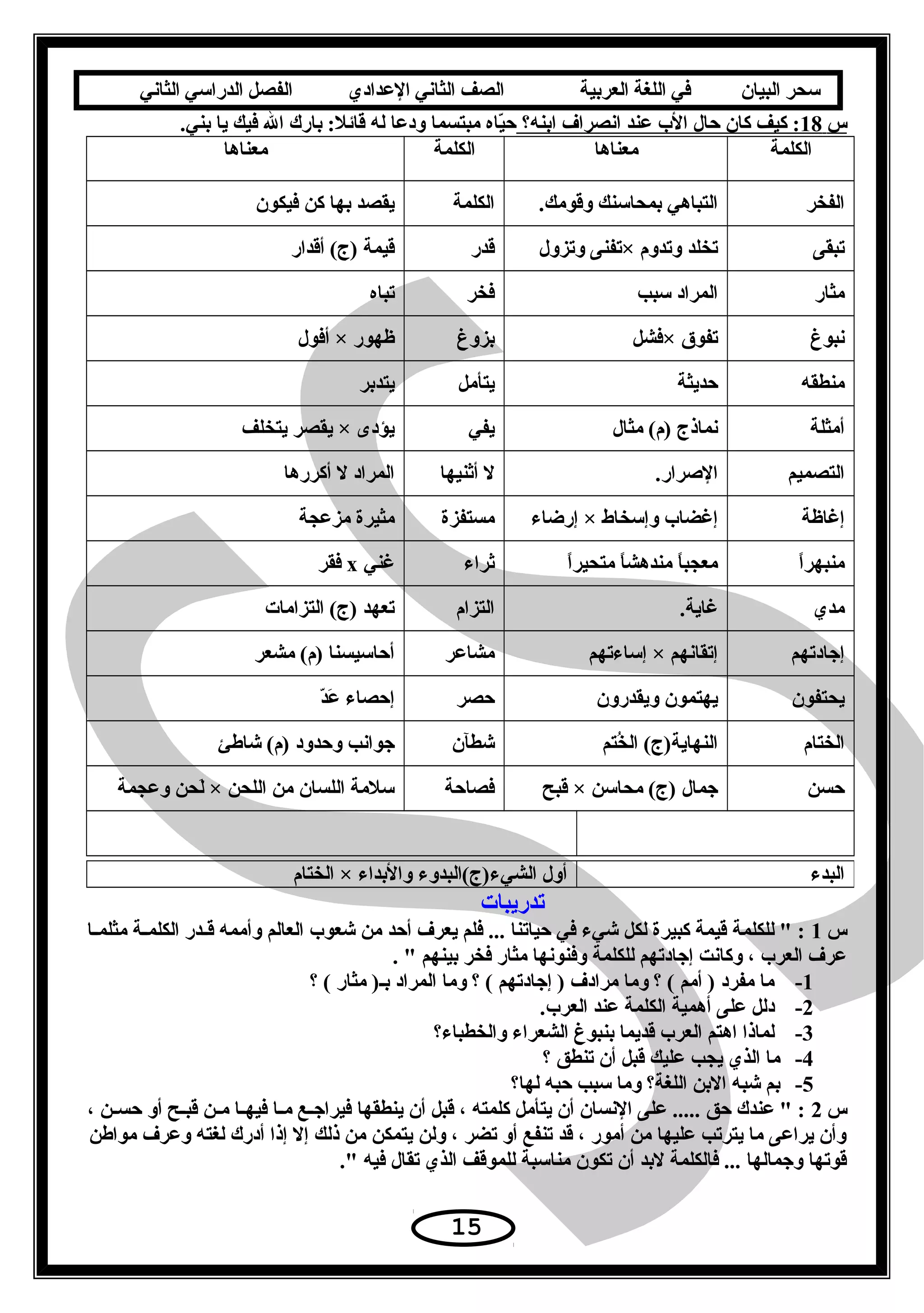 ‫سحر‬‫البيان‬‫في‬‫اللغة‬‫العربية‬‫الصف‬‫الثاني‬‫الدعدادي‬‫الفصل‬‫الدراسي‬‫الثاني‬
‫س‬18‫ابنه؟‬ ‫اسنصراف‬ ‫عند‬ ‫الب‬ ‫حال‬ ‫كان‬ ‫كيف‬ :.‫بني‬ ‫يا‬ ‫فيك‬ ‫ال‬ ‫بارك‬ :‫قائل‬ ‫له‬ ‫ودعا‬ ‫مبتسما‬ ‫ياه‬ّ‫ي‬‫ح‬
‫الكلمة‬‫معناها‬‫الكلمة‬‫معناها‬
‫الفخر‬.‫وقومك‬ ‫بمحاتسنك‬ ‫التباهي‬‫الكلمة‬‫فيكون‬ ‫كن‬ ‫بها‬ ‫يقصد‬
‫تبقى‬‫وتزول‬ ‫×تفنى‬ ‫وتدوم‬ ‫تخلد‬‫قدر‬‫أقدار‬ (‫)ج‬ ‫قيمة‬
‫مثار‬‫تسبب‬ ‫المراد‬‫فخر‬‫تباه‬
‫سنبوغ‬‫×فشل‬ ‫تفوق‬‫بزوغ‬‫أفول‬ × ‫ظهور‬
‫منطقه‬‫حديثة‬‫يتأمل‬‫يتدبر‬
‫أمثلة‬‫مثال‬ (‫)م‬ ‫سنماذج‬‫يفي‬‫يتخلف‬ ‫يقصر‬ × ‫يؤدى‬
‫التصميم‬.‫الصرار‬‫أثنيها‬ ‫ل‬‫أكررها‬ ‫ل‬ ‫المراد‬
‫إغاظة‬‫إرضاء‬ × ‫وإتسخاط‬ ‫إغضاب‬‫مستفزة‬‫مزعجة‬ ‫مثيرة‬
‫ا‬ً‫منبهر‬‫ا‬ً‫متحير‬ ‫ا‬ً‫مندهش‬ ‫ا‬ً‫معجب‬‫ثراء‬‫غني‬x‫فقر‬
‫مدي‬.‫غاية‬‫التزام‬‫التزامات‬ (‫)ج‬ ‫تعهد‬
‫إيجادتهم‬‫إتساءتهم‬ × ‫إتقاسنهم‬‫مشاعر‬‫مشعر‬ (‫)م‬ ‫أحاتسيسنا‬
‫يحتفون‬‫ويقدرون‬ ‫يهتمون‬‫حصر‬‫د‬ّ‫ي‬‫ع‬َ‫د‬ ‫إحصاء‬
‫الختام‬‫ختم‬ُ‫ق‬ ‫ال‬ (‫النهاية)ج‬‫شطآن‬‫شاطئ‬ (‫)م‬ ‫وحدود‬ ‫يجواسنب‬
‫حسن‬‫قبح‬ × ‫محاتسن‬ (‫)ج‬ ‫يجمال‬‫فصاحة‬‫وعجمة‬ ‫لحن‬َ‫د‬ × ‫اللحن‬ ‫من‬ ‫اللسان‬ ‫تسلمة‬
‫تدريبات‬
‫س‬1‫عا‬‫ع‬‫مثلم‬ ‫عة‬‫ع‬‫الكلم‬ ‫عدر‬‫ع‬‫ق‬ ‫وأممه‬ ‫العالم‬ ‫شعوب‬ ‫من‬ ‫أحد‬ ‫يعرف‬ ‫فلم‬ ... ‫حياتنا‬ ‫في‬ ‫شيء‬ ‫لكل‬ ‫كبيرة‬ ‫قيمة‬ ‫للكلمة‬  :
.  ‫بينهم‬ ‫فخر‬ ‫مثار‬ ‫وفنوسنها‬ ‫للكلمة‬ ‫إيجادتهم‬ ‫وكاسنت‬ ، ‫العرب‬ ‫عرف‬
1-‫؟‬ ( ‫مثار‬ )‫بع‬ ‫المراد‬ ‫وما‬ ‫؟‬ ( ‫إيجادتهم‬ ) ‫مرادف‬ ‫وما‬ ‫؟‬ ( ‫أمم‬ ) ‫مفرد‬ ‫ما‬
2-.‫العرب‬ ‫عند‬ ‫الكلمة‬ ‫أهمية‬ ‫على‬ ‫دلل‬
3-‫والخطباء؟‬ ‫الشعراء‬ ‫بنبوغ‬ ‫قديما‬ ‫العرب‬ ‫اهتم‬ ‫لماذا‬
4-‫؟‬ ‫تنطق‬ ‫أن‬ ‫قبل‬ ‫عليك‬ ‫يجب‬ ‫الذي‬ ‫ما‬
5-‫لها؟‬ ‫حبه‬ ‫تسبب‬ ‫وما‬ ‫اللغة؟‬ ‫البن‬ ‫شبه‬ ‫بم‬
‫س‬2، ‫عن‬‫ع‬‫حس‬ ‫أو‬ ‫عح‬‫ع‬‫قب‬ ‫عن‬‫ع‬‫م‬ ‫عا‬‫ع‬‫فيه‬ ‫عا‬‫ع‬‫م‬ ‫عع‬‫ع‬‫فيرايج‬ ‫ينطقها‬ ‫أن‬ ‫قبل‬ ، ‫كلمته‬ ‫يتأمل‬ ‫أن‬ ‫السنسان‬ ‫على‬ ..... ‫حق‬ ‫عندك‬  :
‫مواطن‬ ‫وعرف‬ ‫لغته‬ ‫أدرك‬ ‫إذا‬ ‫إل‬ ‫ذلك‬ ‫من‬ ‫يتمكن‬ ‫ولن‬ ، ‫تضر‬ ‫أو‬ ‫تنفع‬ ‫قد‬ ، ‫أمور‬ ‫من‬ ‫عليها‬ ‫يترتب‬ ‫ما‬ ‫يراعى‬ ‫وأن‬
. ‫فيه‬ ‫تقال‬ ‫الذي‬ ‫للموقف‬ ‫مناتسبة‬ ‫تكون‬ ‫أن‬ ‫لبد‬ ‫فالكلمة‬ ... ‫ويجمالها‬ ‫قوتها‬
15
‫البدء‬‫أ‬‫الشي‬ ‫ول‬‫الختام‬ × ‫والبداء‬ ‫ء)ج(البدوء‬
 