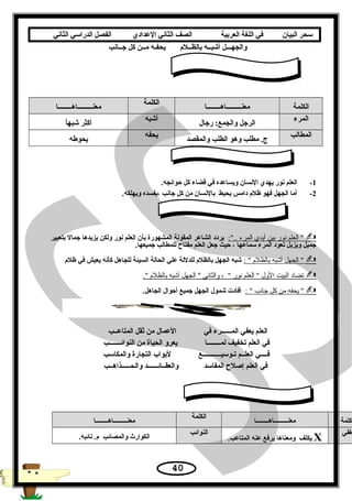 ‫سحر‬‫البيان‬‫في‬‫اللغة‬‫العربية‬‫الصف‬‫الثاني‬‫الدعدادي‬‫الفصل‬‫الدراسي‬‫الثاني‬
‫جــانب‬ ‫كل‬ ‫مــن‬ ‫يحفـه‬ ‫بالظــلم‬ ‫أشبــه‬ ‫والجهـــل‬
‫الكلمة‬‫معنـــــــــاهــــــــا‬
‫الكلمة‬
‫معنـــــــــاهــــــــا‬
‫المرء‬
‫رجال‬ :‫والجمع‬ ‫الرجل‬
‫أشبه‬
‫ا‬ً‫شبه‬ ‫أكثر‬
‫المطالب‬
‫والمقصد‬ ‫الطلب‬ ‫وهو‬ ‫مطلب‬ .‫ج‬
‫يحفه‬
‫يحوطه‬
1-.‫حوائجه‬ ‫كل‬ ‫قضاء‬ ‫في‬ ‫ويساعده‬ ‫النسان‬ ‫يهدي‬ ‫نور‬ ‫العلم‬
2-.‫ويهلكه‬ ‫،يفسده‬ ‫جانب‬ ‫كل‬ ‫من‬ ‫بالنسان‬ ‫يحيط‬ ‫دامس‬ ‫ظلم‬ ‫فهو‬ ‫الجهل‬ ‫أما‬
:.. ‫المرء‬ ‫أيدي‬ ‫بين‬ ‫نور‬ ‫العلم‬ ‫بتعبير‬ ‫جمال‬ ‫يزيدها‬ ‫ولكن‬ ‫نور‬ ‫العلم‬ ‫بأن‬ ‫المشهورة‬ ‫المقولة‬ ‫الشاعر‬ ‫يردد‬
.‫جميعها‬ ‫للمطالب‬ ‫مفتاح‬ ‫العلم‬ ‫جعل‬ ‫حيث‬ ، ‫سماعها‬ ‫المرء‬ ‫تعود‬ ‫ويزيل‬ ‫جميل‬
:  ‫بالظل م‬ ‫أشبه‬ ‫الجهل‬ ‫ظلم‬ ‫في‬ ‫يعيش‬ ‫كأنه‬ ‫للجاهل‬ ‫السيئة‬ ‫الحالة‬ ‫علي‬ ‫للدللة‬ ‫بالظلم‬ ‫الجهل‬ ‫شبه‬
. ‫بالظل م‬ ‫أشبه‬ ‫الجهل‬  ‫والثاني‬ ،  ‫نور‬ ‫العلم‬  ‫الول‬ ‫البيت‬ ‫تضاد‬
 ‫جانب‬ ‫كل‬ ‫من‬ ‫يحفه‬ :.‫الجاهل‬ ‫أحوال‬ ‫جميع‬ ‫الجهل‬ ‫شمول‬ ‫أفادت‬
‫المتاعــب‬ ‫ثقل‬ ‫من‬ ‫العمال‬ ‫في‬ ‫المــــــرء‬ ‫يعفي‬ ‫العلم‬
‫النوائـــــــب‬ ‫من‬ ‫الحياة‬ ‫يعرو‬ ‫لمــــــــا‬ ‫تخفيف‬ ‫العلم‬ ‫في‬
‫والمكاسب‬ ‫التجارة‬ ‫لبواب‬ ‫تـوسيـــــــــــع‬ ‫العلــم‬ ‫فــــي‬
‫والـمـــــذاهــب‬ ‫والعقــائــــــد‬ ‫المفاسد‬ ‫إصلح‬ ‫العلم‬ ‫في‬
‫لكلمة‬‫معنـــــــــاهــــــــا‬
‫الكلمة‬
‫معنـــــــــاهــــــــا‬
‫يغفي‬
X.‫المتاعب‬ ‫عنه‬ ‫يرفع‬ ‫ومعناها‬ ‫يكلف‬
‫النوائب‬
.‫نائبه‬ .‫م‬ ‫والمصائب‬ ‫الكوار ث‬
40
 