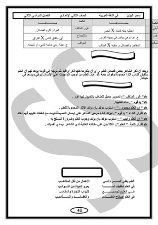 ‫سحر‬‫البيان‬‫في‬‫اللغة‬‫العربية‬‫الصف‬‫الثاني‬‫الدعدادي‬‫الفصل‬‫الدراسي‬‫الثاني‬
‫الكلمة‬‫معنـــــــــاهــــــــا‬
‫الكلمة‬
‫معنـــــــــاهــــــــا‬
‫أوفي‬
‫كامل‬ ‫حقه‬ ‫أعطيه‬X‫أبخس‬
‫المناقب‬ ‫غرر‬
.‫الفضائل‬ ‫أكر م‬ :‫المراد‬
‫غرر‬
.‫الفرس‬ ‫جبهة‬ ‫في‬ ‫بياض‬ ‫وهي‬ ‫غرة‬ .‫ج‬
‫بالجماع‬
‫الناس‬ ‫باتفاق‬ :‫أي‬X.‫افتراق‬
‫لمناقب‬
‫منقبة‬ .‫ م‬ ‫والفضائل‬ ‫المفاخر‬X.‫المثالب‬
‫العواقب‬
.‫نتيجته‬ ‫أو‬ ‫الشيء‬ ‫خاتمة‬ ‫وهي‬ ‫عقبة‬ .‫ج‬
‫العلم‬ ‫أن‬ ‫لهم‬ ‫يؤكد‬ ‫قومه‬ ‫إلي‬ ‫توجه‬ ‫،ثم‬ ‫وافيا‬ ‫ذكرا‬ ‫كلها‬ ‫يذكرها‬ ‫أن‬ ‫،رأي‬ ‫العلم‬ ‫فضائل‬ ‫بعض‬ ‫الشاعر‬ ‫ذكر‬ ‫أن‬ ‫وبعد‬
‫في‬ ‫ويسعد‬ ‫ليرقي‬ ‫النسان‬ ‫علي‬ ‫الواجبات‬ ‫أوجب‬ ‫من‬ ‫العلم‬ ‫فإن‬ ‫،لذا‬ ‫جمة‬ ‫وفوائد‬ ‫محمودة‬ ‫آثارا‬ ‫الناس‬ ‫باتفاق‬
.‫حياته‬
: ‫المناقب‬ ‫غرر‬ . ‫غرر‬ ‫لها‬ ‫بالخيول‬ ‫للمناقب‬ ‫جميل‬ ‫تصوير‬
: ‫قوم‬ ‫يا‬ .‫للتنبيه‬ ‫نداء‬
: .. ‫محمود‬ ‫العلم‬ ‫إن‬ . ‫للعلم‬ ‫المحمودة‬ ‫الثار‬ ‫يؤكد‬ ‫بإن‬ ‫مؤكد‬ ‫أسلوب‬
: ‫قوم‬ ‫يا‬  ‫النداء‬ ‫تكرار‬‫أهله‬ ‫فهم‬ ‫عليهم‬ ‫شفقته‬ ‫مع‬ ‫النصيحةلقومه‬ ‫إيصال‬ ‫علي‬ ‫الشاعر‬ ‫حرص‬ ‫شدة‬ ‫ليؤكد‬
:  ‫واجب‬ ‫العلم‬ ‫إن‬ . ‫به‬ ‫التسلح‬ ‫وضرورة‬ ‫العلم‬ ‫وجوب‬ ‫يؤكد‬ ‫بإن‬ ‫مؤكد‬ ‫أسلوب‬
: ‫العلم‬  ‫كلمة‬ ‫تكرار‬. ‫أهميته‬ ‫،ومدي‬ ‫الشاعر‬ ‫لدي‬ ‫العالية‬ ‫مكانته‬ ‫علي‬ ‫يدل‬ ‫ثلثا‬
‫المتاعـــب‬ ‫ثقل‬ ‫من‬ ‫العمال‬ ‫فـــي‬ ‫المـــــــرء‬ ‫يعفي‬ ‫العلم‬
‫يعرو‬ ‫لمــــــــــــا‬ ‫تخفيف‬ ‫العلم‬ ‫في‬‫الحياة‬‫النـــوائـب‬ ‫من‬
‫فــــي‬‫العلــم‬‫والمكاسب‬ ‫التجارة‬ ‫لبواب‬ ‫تـوسيـــــــــــع‬
‫العلم‬ ‫في‬‫إصلح‬‫والـمـــــذاهــب‬ ‫والعقــائــــــد‬ ‫المفـــــاسد‬
42
 