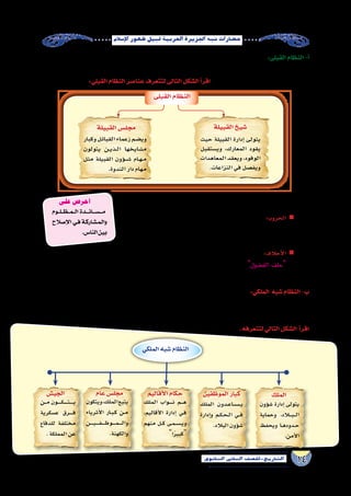 14‫الثانوي‬ ‫الثاين‬ ‫التاريخ-لل�صف‬
‫إ�سالم‬‫ل‬‫ا‬‫ظهور‬‫قبيل‬‫العربية‬‫اجلزيرة‬‫�شبه‬‫ح�ضارات‬
‫الملكي‬‫�شبه‬‫النظام‬
‫الملك‬‫الجي�ش‬ ‫الموظفين‬‫كبار‬‫أقاليم‬‫ل‬‫ا‬‫حكام‬‫عام‬‫مجل�س‬
‫ؤون‬�‫ش‬� ‫إدارة‬� ‫يتولى‬
‫وحماية‬ ،‫�اد‬‫ل‬��‫ب‬����‫ل‬‫ا‬
‫ويحفظ‬ ‫�ا‬��‫ه‬‫�دود‬��‫ح‬
.‫ن‬‫أم‬‫ل‬‫ا‬
‫الملك‬ ‫�دون‬��‫ع‬‫�ا‬��‫س‬�������‫ي‬
‫إدارة‬�‫و‬ ‫�م‬�‫ك‬��‫ح‬��‫ل‬‫ا‬ ‫�ي‬��‫ف‬
.‫البالد‬‫ؤون‬�‫ش‬�
‫الملك‬ ‫�واب‬������‫ن‬ ‫�م‬����‫ه‬
،‫أقاليم‬‫ل‬‫ا‬ ‫إدارة‬� ‫�ي‬�‫ف‬
‫منهم‬ ‫�ل‬��‫ك‬ ‫�ى‬�‫م‬��‫س‬�����‫ي‬‫و‬
‫ا‬ً‫ر‬‫كبي‬
‫ويتكون‬،‫الملك‬‫يتبع‬
‫أثرياء‬‫ل‬‫ا‬ ‫�ار‬�‫ب‬��‫ك‬ ‫�ن‬�‫م‬
‫�ن‬�����‫ي‬������‫ف‬������‫ظ‬‫�و‬�����‫م‬������‫ل‬‫وا‬
.‫والكهنة‬
‫�ن‬���‫م‬‫�ون‬������‫ك‬�������‫ت‬�������‫ي‬
‫ع�سكرية‬ ‫ــــــرق‬‫ف‬
‫للدفاع‬ ‫مختلفة‬
.‫المملكة‬‫عن‬
‫تت�سم‬ ‫كانت‬ ‫بل‬ ‫؛‬ ‫واحدة‬ ‫وتيرة‬ ‫على‬ ‫ت�سير‬ ‫العربية‬ ‫القبائل‬ ‫بين‬ ‫العالقة‬ ‫تكن‬ ‫لم‬
:‫يلي‬‫فيما‬‫ذلك‬‫ويت�ضح‬،‫أحالف‬‫ل‬‫وا‬‫وال�سالم‬‫الحروب‬‫بين‬‫ما‬‫بالتباين‬‫ا‬ً‫ن‬‫أحيا‬�
‫على‬ ‫كالنزاع‬ : ‫متعددة‬ ‫أ�سباب‬‫ل‬ ‫العربية‬ ‫القبائل‬ ‫بين‬ ‫أ‬�‫تن�ش‬ ‫كانت‬ „„:‫الحروب‬
‫وحرب‬ ‫الب�سو�س‬ ‫حرب‬ :‫الحروب‬ ‫أ�شهر‬� ‫ومن‬ ،‫أر‬�‫بالث‬ ‫أخذ‬‫ل‬‫وا‬ ‫والمرعى‬ ‫الماء‬
.‫الفجار‬
:‫أ�شهرها‬� ‫بينها‬ ‫فيما‬ ‫ا‬ً‫ف‬‫أحال‬� ‫الحجاز‬ ‫في‬ ‫العربية‬ ‫القبائل‬ ‫أقامت‬� „„:‫أحالف‬‫ل‬‫ا‬
‫المظلوم‬ ‫مع‬ ‫واحدة‬ ‫ا‬ً‫يد‬ ‫تكون‬ ‫أن‬� ‫على‬ ‫مكة‬ ‫قبائل‬ ‫تعاهدت‬ ‫حيث‬  ‫اهلل‬ ‫ر�سول‬ ‫�شهده‬ ‫الذي‬ ‫الف�ضول‬ ‫حلف‬
.‫ا‬ ً‫بع�ض‬‫بع�ضهم‬‫يخذل‬‫أال‬�‫وعلى‬،‫الظالم‬‫على‬
:‫الملكي‬ ‫�شبه‬‫النظام‬-‫ب‬
‫هذه‬‫بع�ض‬‫أثرت‬�‫وت‬،‫وجنوبها‬‫العربية‬‫الجزيرة‬‫�شبه‬‫�شمال‬‫في‬‫ملكي‬‫و�شبه‬‫ا‬ً‫ي‬‫وراث‬‫الح�ضر‬‫في‬‫ال�سيا�سي‬‫النظام‬‫كان‬
...‫والروم‬‫للفر�س‬‫ال�سيا�سي‬‫بالنظام‬‫الممالك‬
.‫لتتعرفه‬‫التالي‬‫ال�شكل‬ ‫أ‬�‫اقر‬
‫�وم‬���‫ل‬����‫ظ‬����‫م‬����‫ل‬‫ا‬ ‫�دة‬�����‫ن‬‫�ا‬�����‫س‬������‫م‬
‫اإلصالح‬ ‫�ي‬�‫ف‬ ‫�ة‬�‫ك‬‫�ار‬�‫ش‬��‫م‬��‫ل‬‫وا‬
.‫الناس‬‫بين‬
...‫على‬ ‫احرص‬
‫القبيلة‬ ‫�شيخ‬
‫حيث‬ ‫القبيلة‬ ‫إدارة‬� ‫يتولى‬
‫وي�ستقبل‬ ،‫المعارك‬ ‫يقود‬
‫المعاهدات‬‫ويعقد‬،‫الوفود‬
.‫النزاعات‬ ‫في‬ ‫ويف�صل‬
‫القبلى‬ ‫النظام‬
‫وكبار‬‫القبائل‬‫زعماء‬‫وي�ضم‬
‫يتولون‬ ‫�ن‬�‫ي‬‫�ذ‬�‫ل‬‫ا‬ ‫م�شايخها‬
‫مثل‬ ‫القبيلة‬ ‫ؤون‬���‫ش‬��� ‫�ام‬�‫ه‬��‫م‬
.‫الندوة‬ ‫دار‬ ‫مهام‬
‫القبيلة‬ ‫مجل�س‬
:‫القبلى‬‫النظام‬-‫أ‬�
‫ويلتزم‬،‫والن�سب‬‫الدم‬‫رباط‬‫أفرادها‬�‫يربط‬‫؛‬‫والتقاليد‬‫العرف‬‫من‬‫لد�ستور‬‫وتخ�ضع‬،‫ال�سيا�سي‬‫النظام‬‫وحدة‬‫القبيلة‬‫تعد‬
:‫القبلي‬‫النظام‬‫عنا�صر‬‫لتتعرف‬‫التالى‬‫ال�شكل‬‫أ‬�‫اقر‬ ،‫أجلها‬�‫من‬‫والعمل‬‫م�صالحها‬‫أييد‬�‫بت‬‫الفرد‬
 