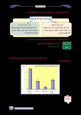 ‫أوىل‬‫ل‬‫ا‬‫الوحدة‬
23 ‫الثانوي‬ ‫الثاين‬ ‫التاريخ-لل�صف‬
:‫التالى‬‫ال�شكل‬‫خالل‬‫من‬ ‫الر�سول‬‫دعوة‬‫مراحل‬‫لنتعرف‬‫ا‬ً‫ع‬‫م‬‫تعال‬‫آن‬‫ل‬‫وا‬
:‫بـــ‬‫أ‬�‫ولنبد‬‫التف�صيل‬‫من‬‫ب�شىء‬‫المكية‬‫الدعوة‬‫مرحلة‬‫لنتعرف‬‫تعال‬‫آن‬‫ل‬‫وا‬
‫إ�سالمية‬‫ل‬‫ا‬‫الدعوة‬‫مراحل‬
‫المكية‬‫المرحلة‬
‫ثالثة‬ ‫�رت‬�‫م‬��‫ت‬��‫س‬���‫وا‬ ،‫�ة‬�‫م‬‫�ر‬�‫ك‬��‫م‬��‫ل‬‫ا‬ ‫�ة‬�‫ك‬��‫م‬ ‫�ي‬��‫ف‬ ‫�ت‬��‫ن‬‫�ا‬��‫ك‬
‫إيذاء‬‫ل‬‫ل‬ ‫الم�سلمون‬ ‫خاللها‬ ‫تعر�ض‬ ،‫�ا‬�ً‫م‬‫�ا‬�‫ع‬ ‫ع�شر‬
.‫قري�ش‬‫من‬‫واال�ضطهاد‬
‫المدنية‬‫المرحلة‬
‫النبى‬‫وفاة‬‫حتى‬‫المدينة‬‫إلى‬�‫بالهجرة‬‫أت‬�‫بد‬
‫أ�سي�س‬�‫الت‬ ‫مرحلة‬ ‫�ي‬�‫ه‬‫و‬ ‫�سنوات‬ ‫ع�شر‬ ‫وا�ستمرت‬
.‫إ�سالمية‬‫ل‬‫ا‬‫الدولة‬‫لقيام‬
:‫هما‬‫بمرحلتين‬‫المكية‬‫المرحلة‬‫مرت‬
‫قري�ش‬‫أذى‬�‫لتجنب‬ ‫وال�سرية؛‬‫بالكتمان‬‫تميزت‬‫�سنوات‬‫ثالث‬‫الدعوة‬‫ا�ستغرقت‬:‫ال�سرية‬‫الدعوة‬-‫أ‬�
‫ا‬ً‫ز‬‫مرك‬‫أرقم‬‫ل‬‫ا‬‫أبى‬�‫بن‬ ‫أرقم‬‫ل‬‫ا‬‫دار‬ ‫اهلل‬‫ر�سول‬‫واختار‬،‫منه‬‫أقربين‬‫ل‬‫ا‬‫بدعوة‬ ‫اهلل‬‫ر�سول‬‫أ‬�‫بد‬‫وقد‬
‫ا‬ً‫م‬‫م�سل‬ ‫�ستين‬ ‫عن‬ ‫يزيد‬ ‫ما‬ ‫ال�سرية‬ ‫المرحلة‬ ‫نهاية‬ ‫في‬ ‫أ�سلموا‬� ‫الذين‬ ‫عدد‬ ‫بلغ‬ ‫وقد‬ ،‫الكريم‬ ‫آن‬�‫القر‬ ‫وتعليمهم‬ ، ‫أ�صحابه‬� ‫لتربية‬
‫على‬ ‫أقبلوا‬� ‫الذين‬ ‫وال�سادة‬ ‫الوجهاء‬ ‫من‬ ‫أكثرهم‬�‫و‬ ،‫قومهم‬ ‫وخيرة‬ ‫قري�ش‬ ‫بطون‬ ‫جميع‬ ‫يمثلون‬ ‫وكانوا‬ ،‫ال�شباب‬ ‫من‬ ‫معظمهم‬
‫في‬ ‫اال�سالمي‬ ‫المجتمع‬ ‫عنا�صر‬ ‫لتتعرف‬ ‫التالي‬ ‫البياني‬ ‫ال�شكل‬ ‫الحظ‬...‫دنيوي‬ ‫بدافع‬ ‫ولي�س‬ ‫به‬ ‫إيمانهم‬� ‫بدافع‬ ‫إ�سالم‬‫ل‬‫ا‬
...‫ال�سرية‬‫الدعوة‬‫مرحلة‬
‫1-المرحلة‬
‫المكية‬
.‫ال�سرية‬‫الدعوة‬‫مرحلة‬‫في‬‫والعبيد‬‫والموالي‬‫الن�ساء‬‫م�شاركة‬‫ن�سبة‬‫مدلول‬ •
. ‫ال�سرية‬ ‫الدعوة‬ ‫مرحلة‬ ‫في‬ ‫المجتمع‬ ‫أطياف‬� ‫جميع‬ ‫م�شاركة‬ ‫أ�سباب‬� •
‫؟‬‫مع‬‫ناق�ش‬
‫معلمك‬
‫ال�سرية‬‫الدعوة‬‫مرحلة‬‫في‬‫إ�سالمي‬‫ل‬‫ا‬‫المجتمع‬
 