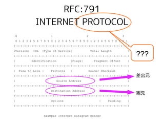 RFC:791
INTERNET PROTOCOL
0 1 2 3
0 1 2 3 4 5 6 7 8 9 0 1 2 3 4 5 6 7 8 9 0 1 2 3 4 5 6 7 8 9 0 1
+-+-+-+-+-+-+-+-+-+-+-+-+-+-+-+-+-+-+-+-+-+-+-+-+-+-+-+-+-+-+-+-+
|Version| IHL |Type of Service| Total Length |
+-+-+-+-+-+-+-+-+-+-+-+-+-+-+-+-+-+-+-+-+-+-+-+-+-+-+-+-+-+-+-+-+
| Identification |Flags| Fragment Offset |
+-+-+-+-+-+-+-+-+-+-+-+-+-+-+-+-+-+-+-+-+-+-+-+-+-+-+-+-+-+-+-+-+
| Time to Live | Protocol | Header Checksum |
+-+-+-+-+-+-+-+-+-+-+-+-+-+-+-+-+-+-+-+-+-+-+-+-+-+-+-+-+-+-+-+-+
| Source Address |
+-+-+-+-+-+-+-+-+-+-+-+-+-+-+-+-+-+-+-+-+-+-+-+-+-+-+-+-+-+-+-+-+
| Destination Address |
+-+-+-+-+-+-+-+-+-+-+-+-+-+-+-+-+-+-+-+-+-+-+-+-+-+-+-+-+-+-+-+-+
| Options | Padding |
+-+-+-+-+-+-+-+-+-+-+-+-+-+-+-+-+-+-+-+-+-+-+-+-+-+-+-+-+-+-+-+-+
Example Internet Datagram Header
差出元
宛先
???
 