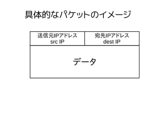 具体的なパケットのイメージ
送信元IPアドレス
src IP
宛先IPアドレス
dest IP
データ
 