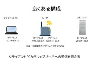 良くある構成
IPアドレス
192.168.0.10
ウェブサーバルータ
IPアドレス
192.168.0.1
IPアドレス
198.51.100.1
IPアドレス
203.0.113.1
※ルータは複数のIPアドレスを持っている
クライアントPC
クライアントPCからウェブサーバへの通信を考える
※ルータは複数のIPアドレスを持っている
 