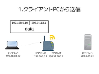 1.クライアントPCから送信
IPアドレス
192.168.0.10
IPアドレス
192.168.0.1
IPアドレス
198.51.100.1
IPアドレス
203.0.113.1
192.168.0.10
data
203.0.113.1
 
