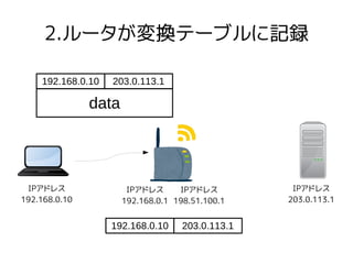 2.ルータが変換テーブルに記録
IPアドレス
192.168.0.10
IPアドレス
192.168.0.1
IPアドレス
198.51.100.1
IPアドレス
203.0.113.1
192.168.0.10
data
203.0.113.1
192.168.0.10 203.0.113.1
 