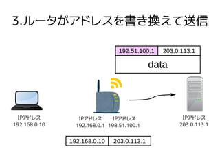 3.ルータがアドレスを書き換えて送信
IPアドレス
192.168.0.10
IPアドレス
192.168.0.1
IPアドレス
198.51.100.1
IPアドレス
203.0.113.1
192.51.100.1
data
203.0.113.1
192.168.0.10 203.0.113.1
 