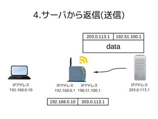 4.サーバから返信(送信)
IPアドレス
192.168.0.10
IPアドレス
192.168.0.1
IPアドレス
198.51.100.1
IPアドレス
203.0.113.1
203.0.113.1
data
192.51.100.1
192.168.0.10 203.0.113.1
 
