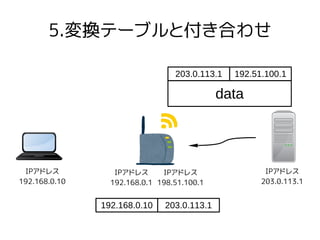 5.変換テーブルと付き合わせ
IPアドレス
192.168.0.10
IPアドレス
192.168.0.1
IPアドレス
198.51.100.1
IPアドレス
203.0.113.1
203.0.113.1
data
192.51.100.1
192.168.0.10 203.0.113.1
 