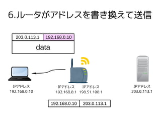 6.ルータがアドレスを書き換えて送信
IPアドレス
192.168.0.10
IPアドレス
192.168.0.1
IPアドレス
198.51.100.1
IPアドレス
203.0.113.1
203.0.113.1
data
192.168.0.10
192.168.0.10 203.0.113.1
 