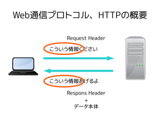 Web通信プロトコル、HTTPの概要
こういう情報ください
こういう情報あげるよ
Request Header
Respons Header
+
データ本体
 