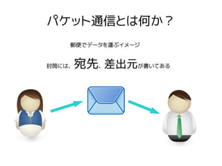 パケット通信とは何か？
郵便でデータを運ぶイメージ
封筒には、宛先、差出元が書いてある
 