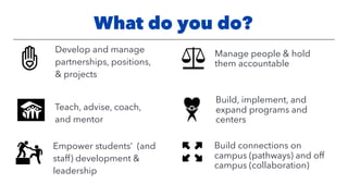 What do you do?
Empower students’ (and
staff) development &
leadership
Build connections on
campus (pathways) and off
campus (collaboration)
Develop and manage
partnerships, positions,
& projects
Teach, advise, coach,
and mentor
Manage people & hold
them accountable
Build, implement, and
expand programs and
centers
 