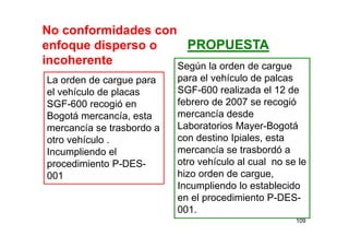 109
No conformidades con
enfoque disperso o
incoherente
La orden de cargue para
el vehículo de placas
SGF-600 recogió en
Bogotá mercancía, esta
mercancía se trasbordo a
otro vehículo .
Incumpliendo el
procedimiento P-DES-
001
Según la orden de cargue
para el vehículo de palcas
SGF-600 realizada el 12 de
febrero de 2007 se recogió
mercancía desde
Laboratorios Mayer-Bogotá
con destino Ipiales, esta
mercancía se trasbordó a
otro vehículo al cual no se le
hizo orden de cargue,
Incumpliendo lo establecido
en el procedimiento P-DES-
001.
PROPUESTA
 