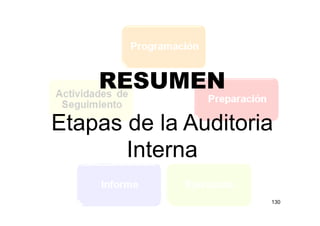 130
RESUMEN
Etapas de la Auditoria
Interna
 