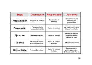 131
Etapa Documento Responsable Acciones
Programación Programa de auditoria
Coordinador de
Auditorias
Programa periódico
Criterios para
programación
Preparación
Plan de auditoria
Lista de Verificación
Equipo de Auditoria
Aprobado por el cliente
Informar a auditados
Ejecución Lista de verificación Equipo de auditoria
Reunión de apertura
Evidencia objetiva
Reunión de cierre
Informe
Informe de Auditoria
Acciones Correctivas
Equipo de auditoria
Auditados
Definición de acciones
Seguimiento Acciones Correctivas
Equipo de auditoria
Auditados
Seguimiento a las
acciones correctivas
Evaluación de la eficacia
 