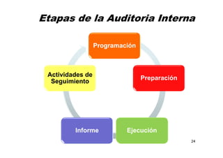 Etapas de la Auditoria Interna
Programación
Preparación
EjecuciónInforme
Actividades de
Seguimiento
24
 