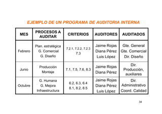 34
EJEMPLO DE UN PROGRAMA DE AUDITORIA INTERNA
MES
PROCESOS A
AUDITAR
CRITERIOS AUDITORES AUDITADOS
Febrero
Plan. estratégica
G. Comercial
G. Diseño
7.2.1, 7.2.2, 7.2.3
7.3
Jaime Rojas
Diana Pérez
Luis López
Gte. General
Gte. Comercial
Dir. Diseño
Junio
Producción
Montaje
7.1, 7.5, 7.6, 8.3
Jaime Rojas
Diana Pérez
Dir.
Producción,
auxiliares
Octubre
G. Humana
G. Mejora
Infraestructura
6.2, 6.3, 6.4
8.1, 8.2, 8.5
Jaime Rojas
Diana Pérez
Luis López
Dir.
Administrativo
Coord. Calidad
 