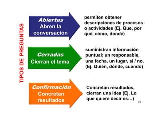 79
permiten obtener
descripciones de procesos
o actividades (Ej. Que, por
qué, cómo, donde)
suministran información
puntual: un responsable,
una fecha, un lugar, si / no.
(Ej. Quién, dónde, cuando)
Concretan resultados,
cierran una idea (Ej. Lo
que quiere decir es…)
Abiertas
Abren la
conversación
Cerradas
Cierran el tema
Confirmación
Concretan
resultados
TIPOSDEPREGUNTAS
 