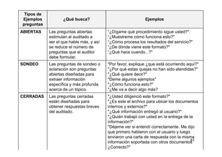 81
Tipos de
Ejemplos
preguntas
¿Qué busca? Ejemplos
ABIERTAS Las preguntas abiertas
estimulan al auditado a
ser el que hable más, y así
se reduce el número de
preguntas que el auditor
debe formular.
“¿Dígame qué procedimiento sigue usted?".
“¿Muéstreme cómo funciona esto?"
“¿Cómo procesa los resultados del servicio?"
“¿De dónde viene este formato?"
“¿Qué hace cuando...?"
SONDEO Las preguntas de sondeo o
aclaración son preguntas
abiertas diseñadas para
extraer información
específica y más profunda
acerca de un tópico.
"Por favor, explique ¿que está ocurriendo aquí?"
"¿Por qué estas quejas no han sido atendidas?"
"¿Qué quiere decir?"
"Deme algunos ejemplos"
"¿Cómo funciona esto?"
"¿Me va a decir algo más?
CERRADAS Las preguntas cerradas
están diseñadas para
obtener respuestas breves
del auditado.
"¿Usted diligenció este formato?"
"¿Es este el archivo para ubicar los documentos
internos y externos?"
"¿Qué información entregó al usuario?"
"¿Quién trabajó con usted en la entrega de la
información?"
"Déjeme ver si entendí correctamente. Me dijo
que primero hablaron con el usuario y luego
enviaron una carta de respuesta con la misma
información soportada con otros documentos
¿Correcto?"
 