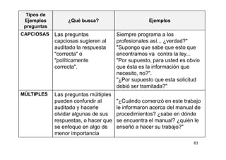 83
Tipos de
Ejemplos
preguntas
¿Qué busca? Ejemplos
CAPCIOSAS Las preguntas
capciosas sugieren al
auditado la respuesta
"correcta" o
"políticamente
correcta".
Siempre programa a los
profesionales así... ¿verdad?"
"Supongo que sabe que esto que
encontramos va contra la ley...
"Por supuesto, para usted es obvio
que ésta es la información que
necesito, no?".
"¿Por supuesto que esta solicitud
debió ser tramitada?"
MÚLTIPLES Las preguntas múltiples
pueden confundir al
auditado y hacerle
olvidar algunas de sus
respuestas, o hacer que
se enfoque en algo de
menor importancia
"¿Cuándo comenzó en este trabajo
le informaron acerca del manual de
procedimientos? ¿sabe en dónde
se encuentra el manual? ¿quién le
enseñó a hacer su trabajo?"
 