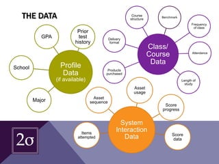 THE DATA
Profile
Data
(if available)
Prior
test
history
GPA
Major
School
Class/
Course
Data
Products
purchased
Delivery
format
Frequency
of class
Attendance
Course
structure
Length of
study
Benchmark
System
Interaction
Data
Score
progress
Score
data
Items
attempted
Asset
sequence
Asset
usage
 
