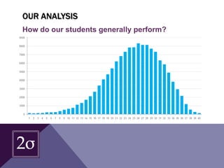 OUR ANALYSIS
How do our students generally perform?
 