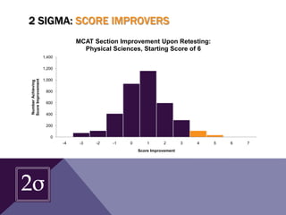 2 SIGMA: SCORE IMPROVERS
0
200
400
600
800
1,000
1,200
1,400
-4 -3 -2 -1 0 1 2 3 4 5 6 7
NumberAchieving
ScoreImprovement
Score Improvement
MCAT Section Improvement Upon Retesting:
Physical Sciences, Starting Score of 6
 