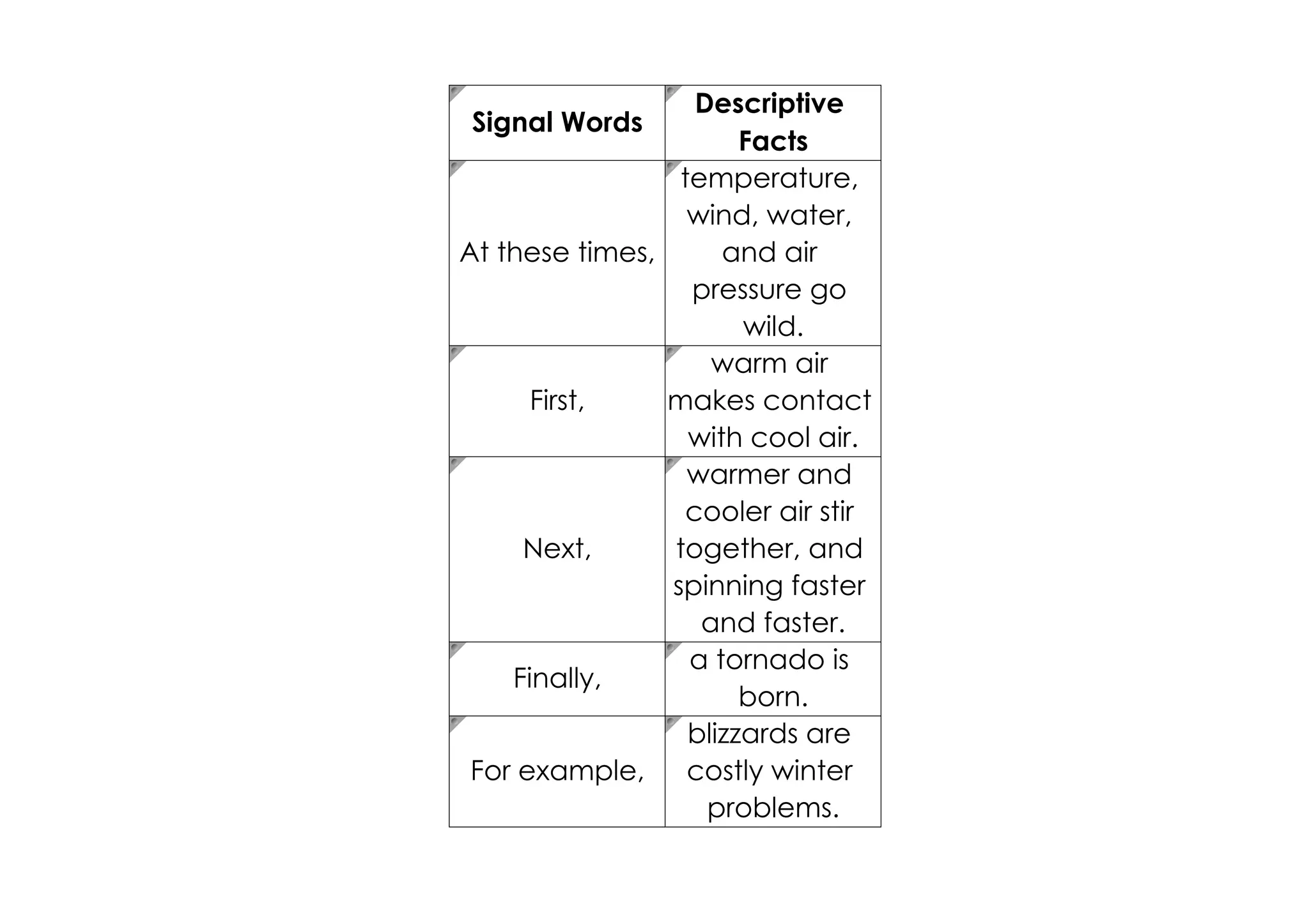 Descriptive
Signal Words
                       Facts
                 temperature,
                  wind, water,
At these times,      and air
                  pressure go
                       wild.
                    warm air
      First,    makes contact
                  with cool air.
                  warmer and
                 cooler air stir
     Next,      together, and
                spinning faster
                   and faster.
                  a tornado is
    Finally,
                       born.
                  blizzards are
 For example,     costly winter
                   problems.
 