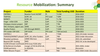 Research Program Genetic Gains (RPGG) - Review Meeting 2021: Genomics & Trait Discovery By Dr Rajeev Gupta