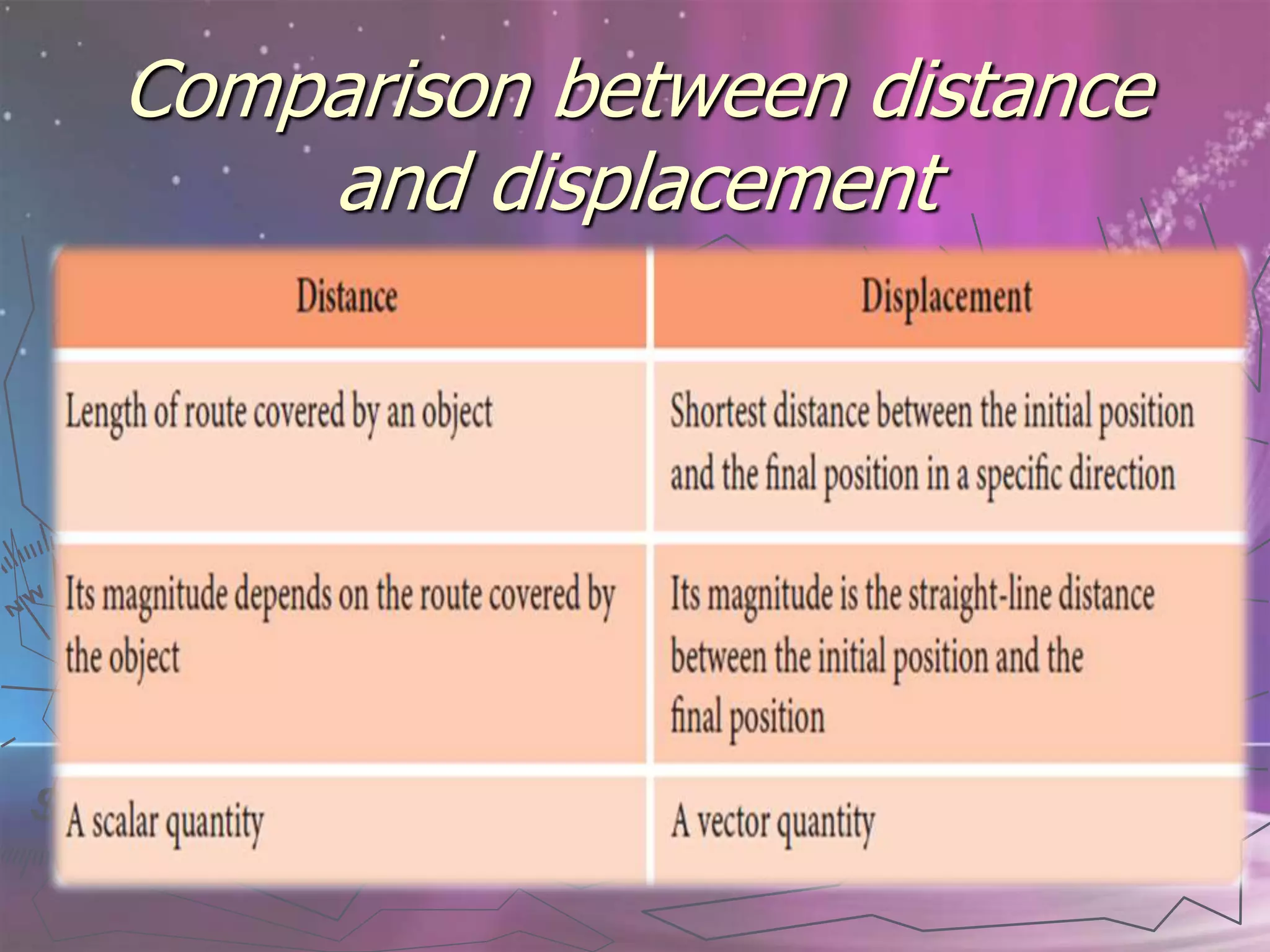 PHYSICS KSSM FORM 4 (2.1 Linear Motions)