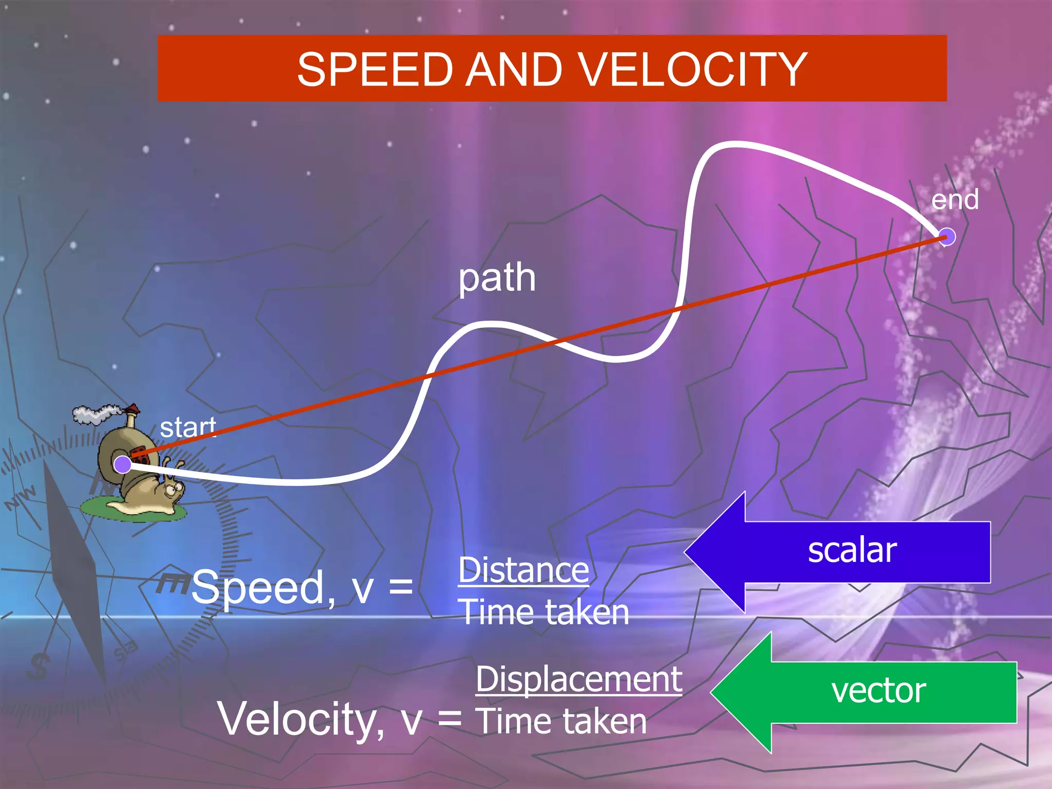 PHYSICS KSSM FORM 4 (2.1 Linear Motions)