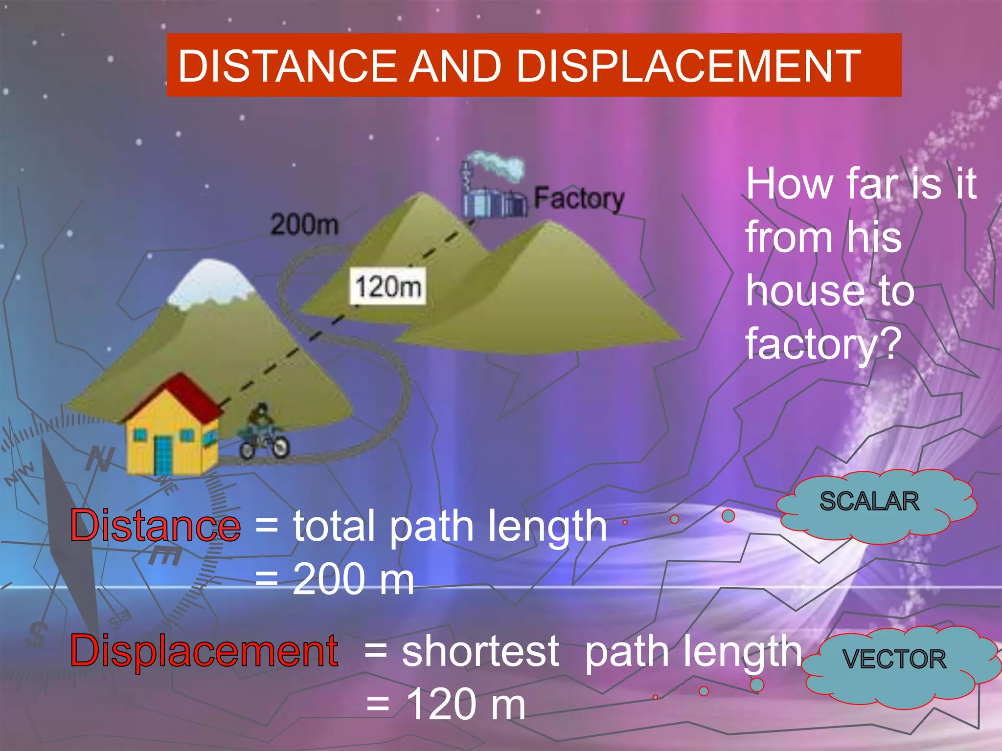 PHYSICS KSSM FORM 4 (2.1 Linear Motions)
