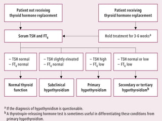 Diagnosis: Algorithm
 
