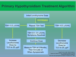 Primary Hypothyroidism Treatment Algorithm
TSH >3.0 IU/mL TSH <0.5 IU/mL
Initial Levothyroxine Dose
Increase
Levothyroxine
Dose by
12.5 to 25 g/d
Repeat TSH Test
6-8 Weeks
TSH 0.5- 2.0 IU/mL
Symptoms Resolved
Measure TSH at 6 Months,
Then Annually or
When Symptomatic
Continue Dose Decrease
Levothyroxine
Dose by
12.5 to 25 g/d
Singer PA, et al. JAMA. 1995;273:808-812.
Demers LM, Spencer CA, eds. The National Academy of Clinical
Biochemistry Web site. Available at:
http://www.nacb.org/lmpg/thyroid_lmpg.stm. Accessed July 1, 2003.
 