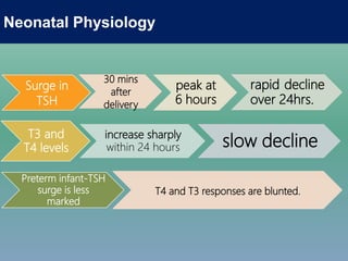Neonatal Physiology
Surge in
TSH
30 mins
after
delivery
peak at
6 hours
rapid decline
over 24hrs.
T3 and
T4 levels
increase sharply
within 24 hours slow decline
Preterm infant-TSH
surge is less
marked
T4 and T3 responses are blunted.
 