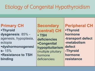 Etiology of Congenital Hypothyroidism
Primary CH
Thyroid
dysgenesis: 85% -
agenesis, hypoplasia,
ectopia
dyshormonogenesi
s- 15%
Resistance to TSH
binding
Secondary
(central) CH
 TSH
deficiencies
Congenital
hypopituitarism
(multiple pituitary
hormone
deficiencies)
Peripheral CH
Thyroid
hormone
-transport defect
-metabolism
defect
-Thyroid
hormone
resistance
 